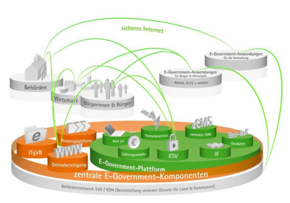 Die sächsische E-Government-Plattform: Zusammenwirken von Basiskomponenten und sicheren Netzen