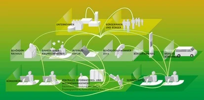 Multikanalstrategie - Moderne Bürgerdienste im Freistaat Sachsen