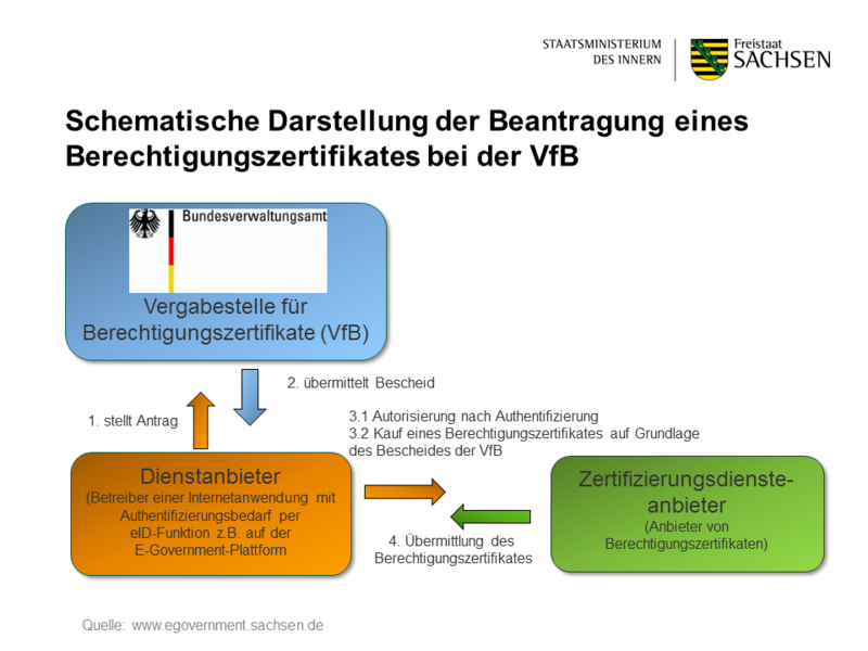  Schematische Darstellung der Beantragung eines Berechtigungszertifikates bei der Vergabestelle für Berechtigungszertifikate beim Bundesverwaltungsamt