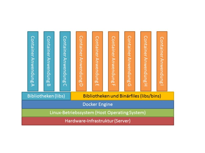  Schematischer Aufbau eines Docker-Systems. Die Container beinhalten die Internet-Anwendungen mit allen Abhängigkeiten, teilen sich aber das Host-Betriebssystem, wo sie in isolierten Prozessen laufen.