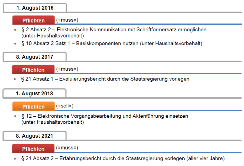 Umsetzungspflichten und –optionen des SächsEGovG mit entsprechenden Fristen für staatliche Behörden ab 1. August 2016