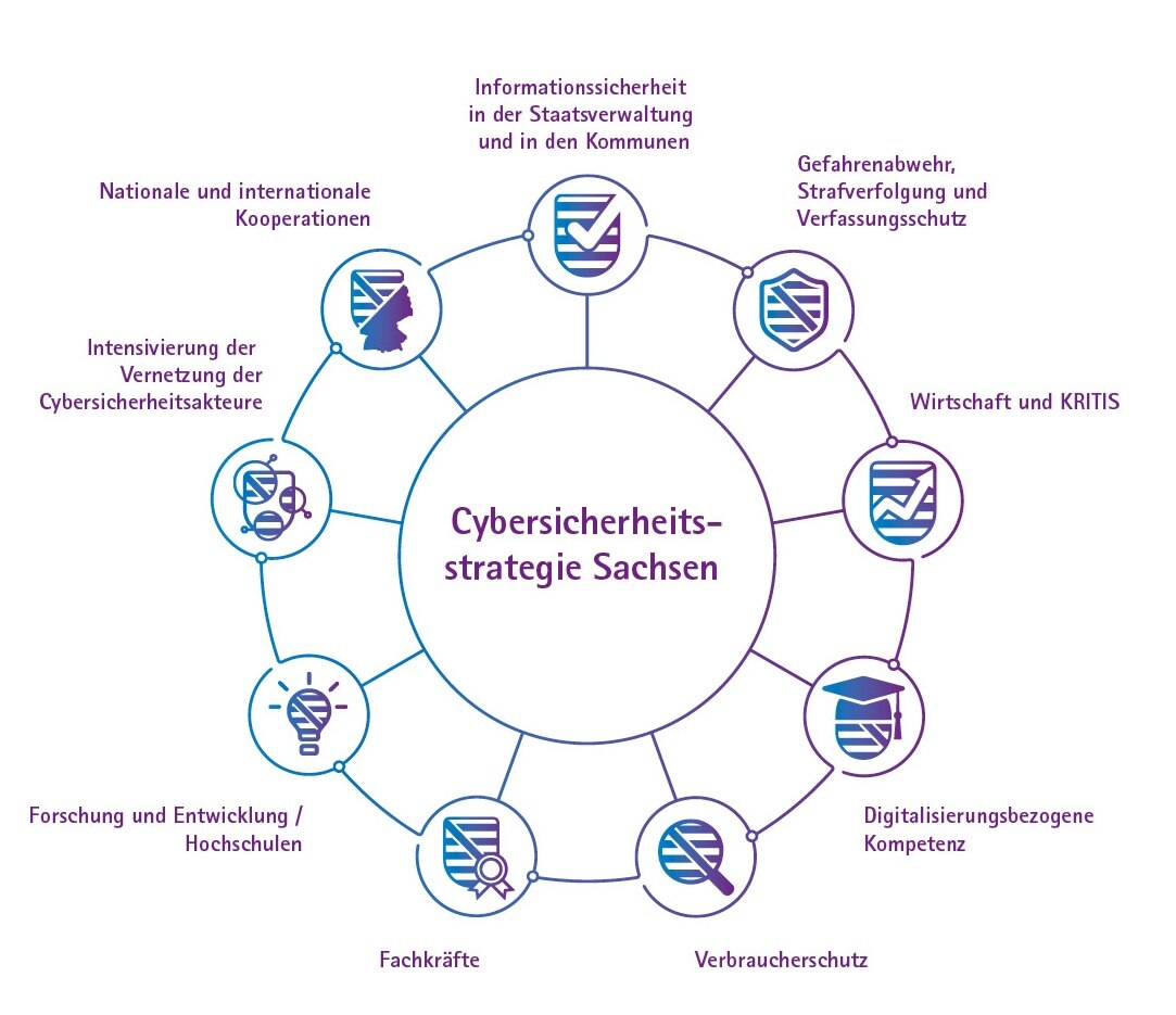 Handlungsfelder der Cybersicherheitsstrategie Sachsen