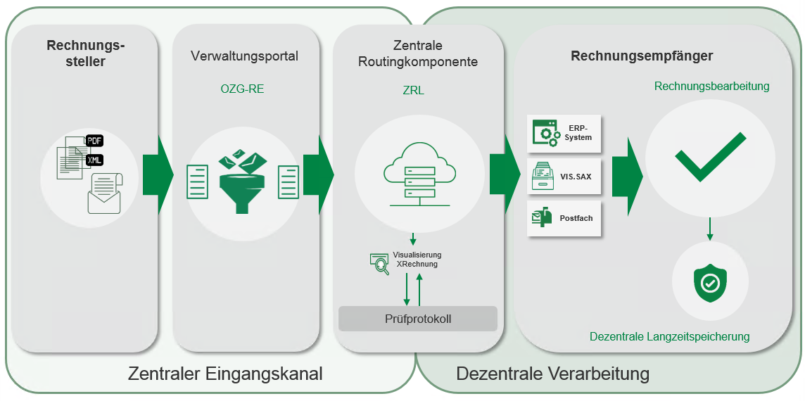 In dieser Grafik wird der Rechnungslauf vom Rechnungssteller bis zum Rechnungsempfänger aufgezeigt. Die E-Rechnung wird vom Lieferanten im Verwaltungsportal (OZG-RE) eingereicht. Anhand der Leitweg-ID wird die Rechnung an das jeweilige zuständige Bundesla