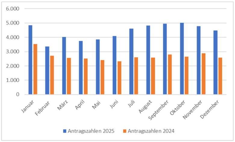 Antragstellungen kommunaler Verfahren im Serviceportal Amt24 im Jahr 2025