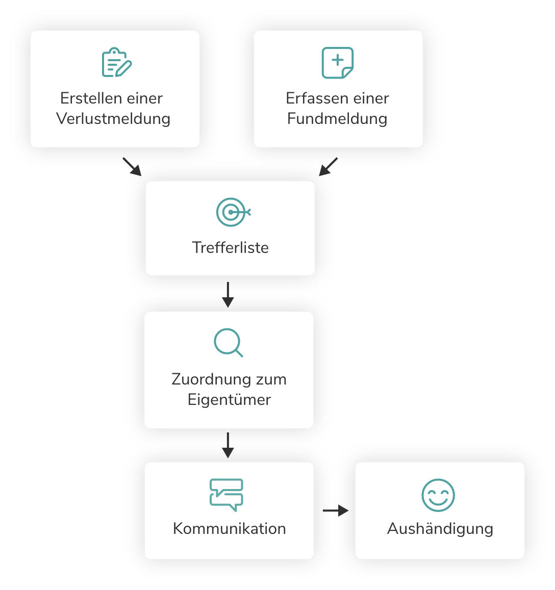 Weg von der Verlustmeldung bis zur Übergabe des Fundstückes